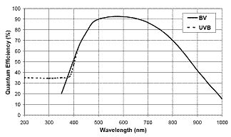 Quantum Efficiency (QE) spectral curve for ShaH-03500 high-speed wavefront sensor