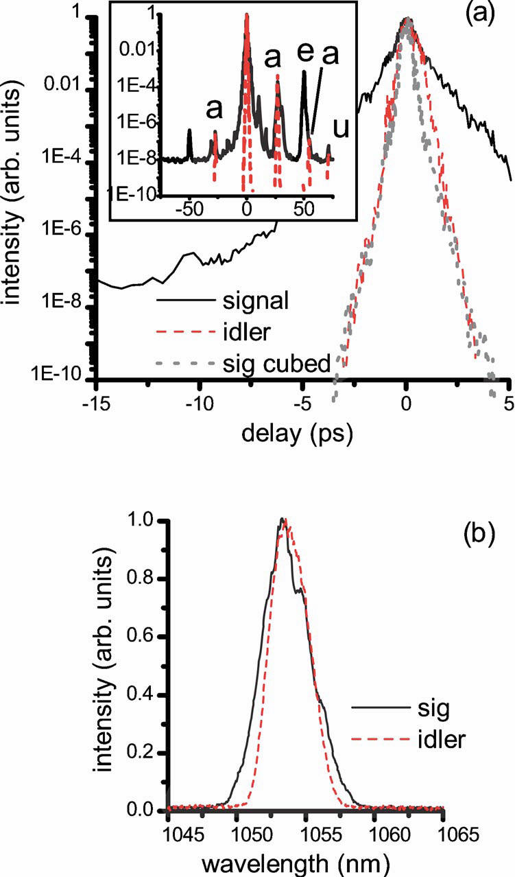 Temporal contrast measurement of both unamplified signal and idler with calculated cube of signal. Inset shows larger temporal range: a, known artifact; e, etalon reflection; u, unknown peak, presumed to be artifact. (b) Measured spectra.
