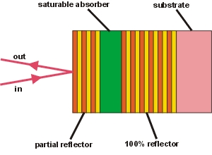 The resonant saturable absorber mirror (RSAM) is a similar device as a saturable absorber mirror (SAM), but has a larger saturable absorption, a smaller bandwidth and a lower saturation fluence. The RSAM is designed as a resonant Gires�Tournois interferometer with absorber layers positioned at the antinodes of the optical field inside the resonator cavity.