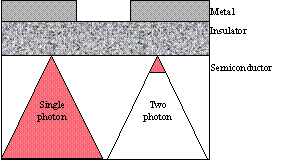 Steffi Krause: In case of a single photon effect charge carriers are produced throughout the bulk of the material. In case of a two photon effect charge carrier generation is confined to the focus near the space charge region of the semiconductor