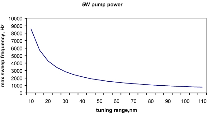 Ti:Sapphire Laser with AOTF: by decreasing tuning range it is possible to reach higher sweeping frequencies.