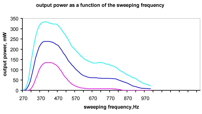 Ti:Sapphire laser with AOTF: dependence of the output power from sweeping frequency for tuning range 100 nm