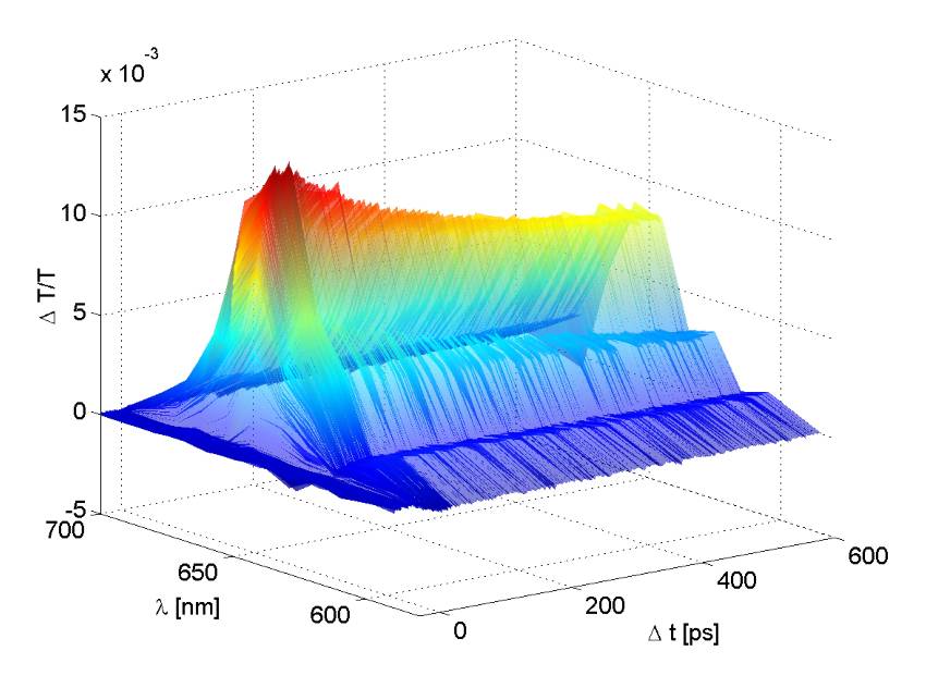 Martin Punke: Differential transmission measurements of the investigated AlGaInP MQW structure. The technique employs a Ti:sapphire laser oscillator TIF-50, Del Mar Ventures, San Diego (current model name Trestles 50).