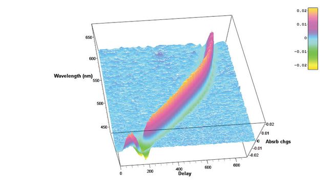 Femtosecond Transient Absorption Measurements system Hatteras