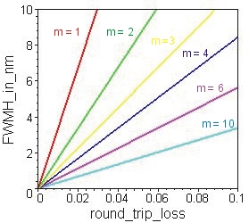 RSAM: FWMH as a function of the round trip loss 1-Rf-2A