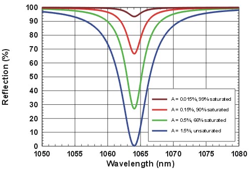 Del Mar Photonics RSAM: Reflectance as a function of absorption A