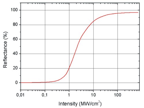 Reflectance as a function of input intensity I