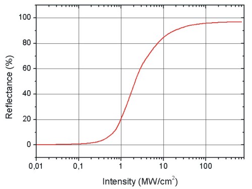 Reflectance as a function of input intensity I