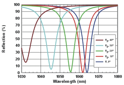 Del Mar Photonics RSAM: Resonance wavelength for parallel polarized light at different angles of incidence 