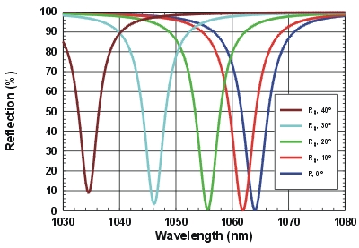 Del Mar Photonics RSAM: Resonance wavelength for perpendicular polarized light at different angles of incidence 